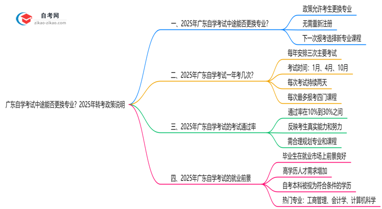 广东自学考试中途能否更换专业？2025年转考政策说明思维导图