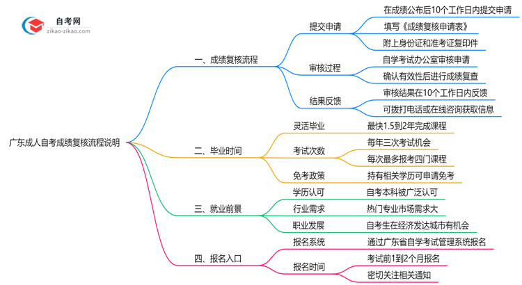 广东成人自考成绩复核流程说明（2025年申诉时限及方法）思维导图