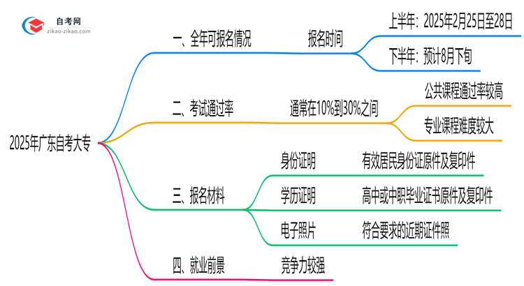 广东自考大专全年可报名吗？2025年报考时间节点说明思维导图