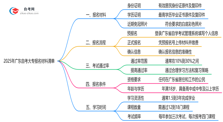 2025年广东10月自考大专报名材料清单（附常见问题解答）思维导图