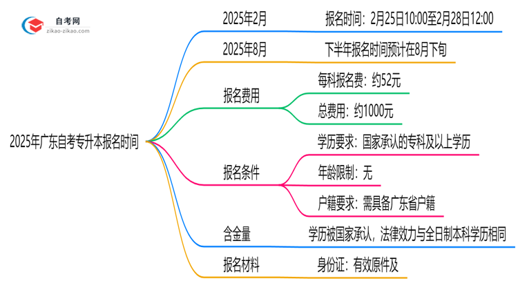 2025年广东10月自考专升本报名时间公布(附抢报攻略)思维导图