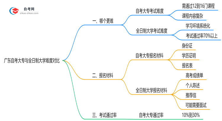 广东自考大专与全日制大学难度对比（2025年通过率分析）思维导图