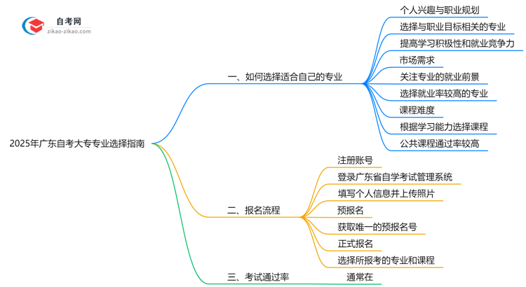 2025年广东自考大专专业选择指南(性格/职业匹配法)思维导图