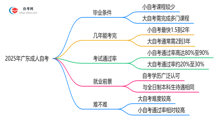 2025年广东成人自考小自考与大自考毕业条件差异对比思维导图