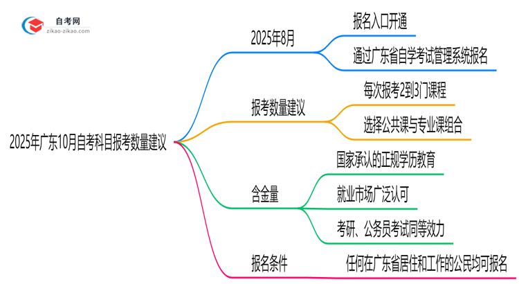 2025年广东10月自考科目报考数量建议(高效备考方案)思维导图