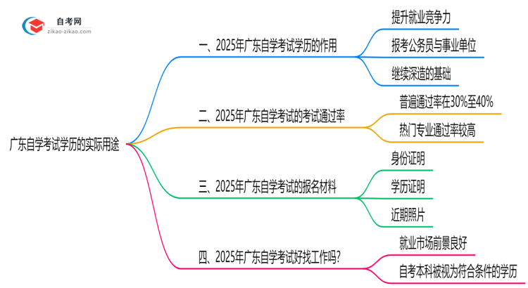广东自学考试学历有哪些实际用途?2025年作用全解析思维导图