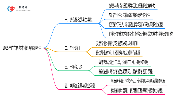 2025年广东10月自考本科适合哪类考生?人群匹配指南思维导图