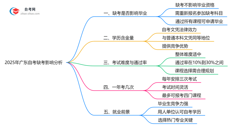 广东10月自考缺考是否影响毕业?2025年缺考处理规则思维导图