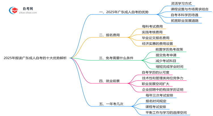 2025年报读广东成人自考的十大优势解析（在职人士必看）思维导图