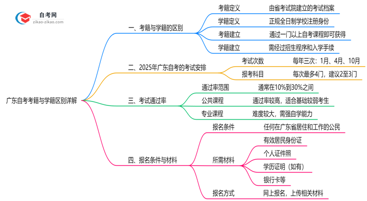 【图解】广东自考考籍与学籍区别详解（2025年最新定义）