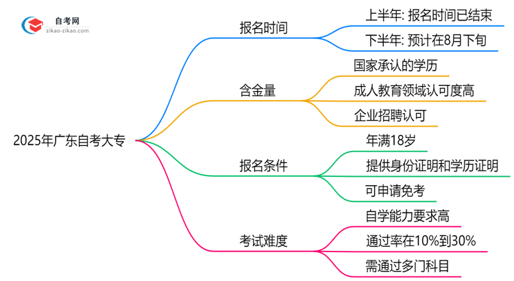 2025年广东10月自考大专报名时间公布(附抢报攻略)思维导图