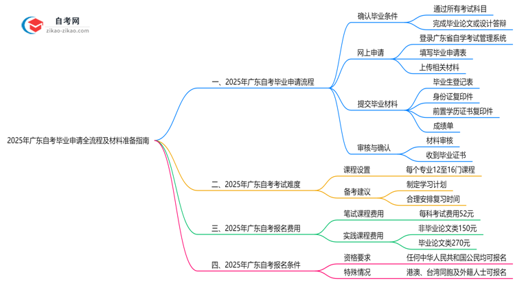 【保姆级】2025年广东自考毕业申请全流程及材料准备指南