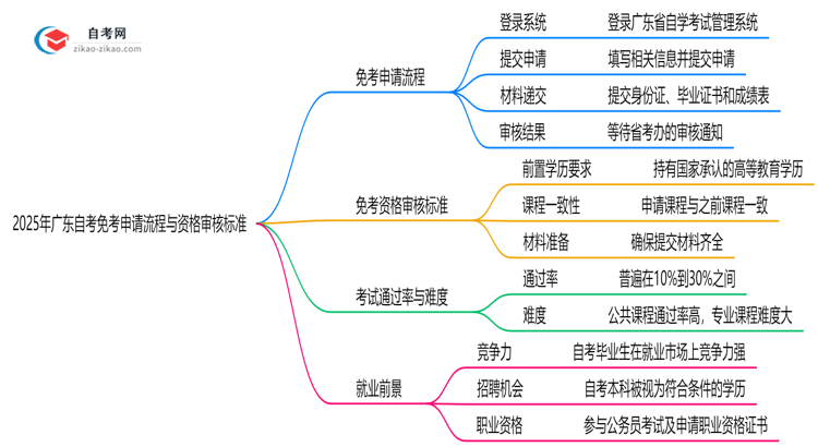 【保姆级】2025年广东自考免考申请流程与资格审核标准