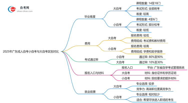 2025年广东成人自考小自考与大自考区别对比（毕业难度/费用）思维导图
