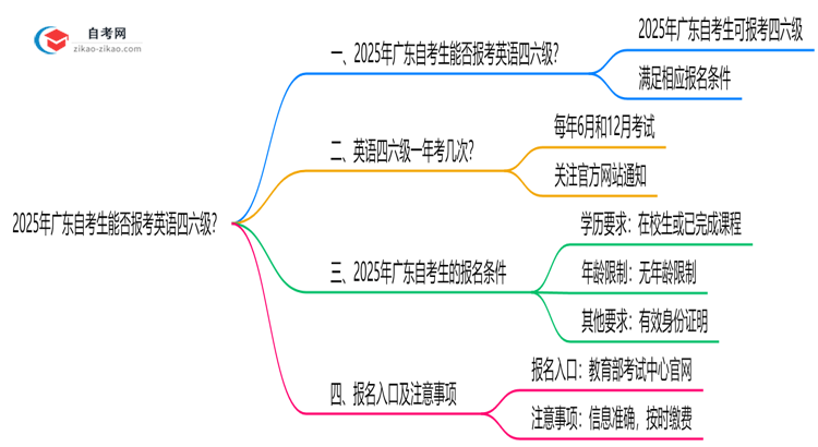 广东自考生能否报考英语四六级?2025年考试资格说明思维导图