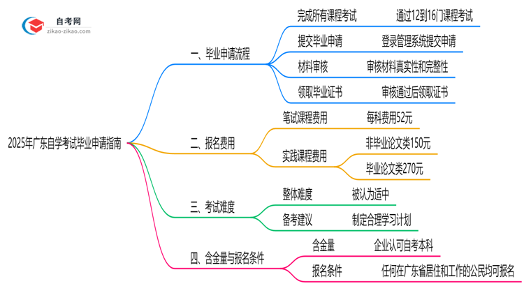2025年广东自学考试毕业申请全流程及材料准备指南思维导图