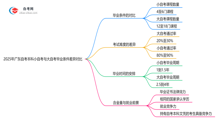 2025年广东自考本科小自考与大自考毕业条件差异对比思维导图