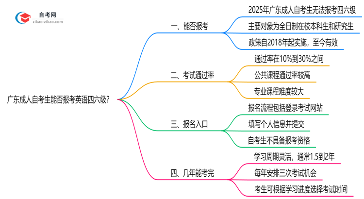 广东成人自考生能否报考英语四六级?2025年考试资格说明思维导图