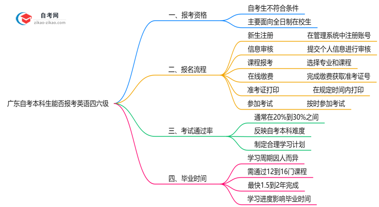 广东自考本科生能否报考英语四六级?2025年考试资格说明思维导图