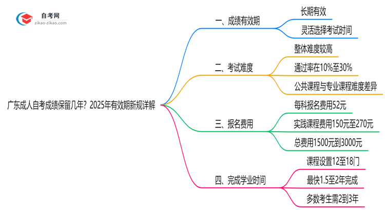 广东成人自考成绩保留几年？2025年有效期新规详解思维导图