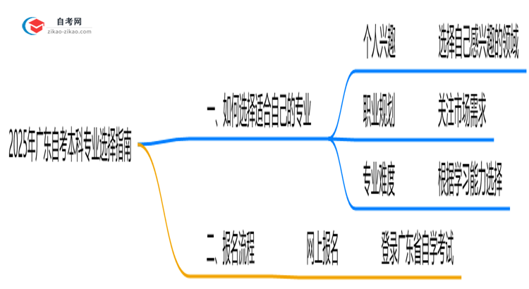 2025年广东自考本科专业选择指南(性格/职业匹配法)思维导图