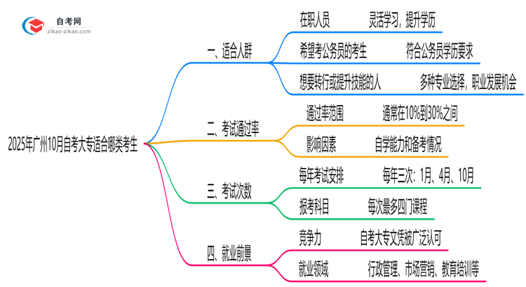 2025年广州10月自考大专适合哪类考生?人群匹配指南思维导图