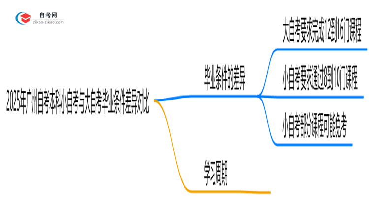 2025年广州自考本科小自考与大自考毕业条件差异对比思维导图