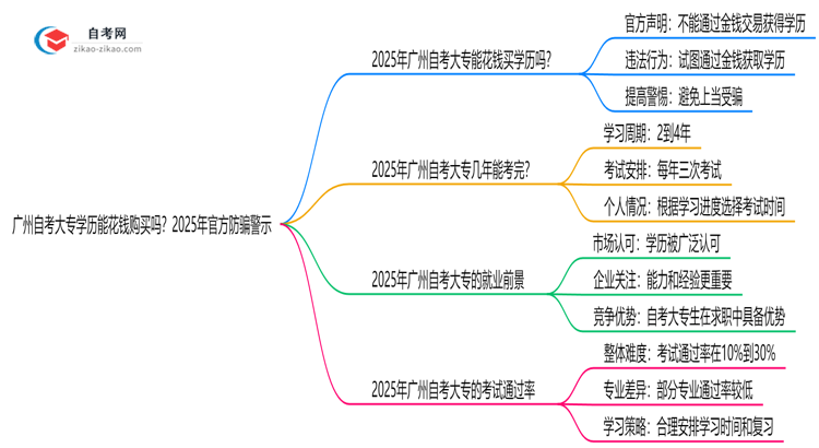 广州自考大专学历能花钱购买吗?2025年官方防骗警示思维导图