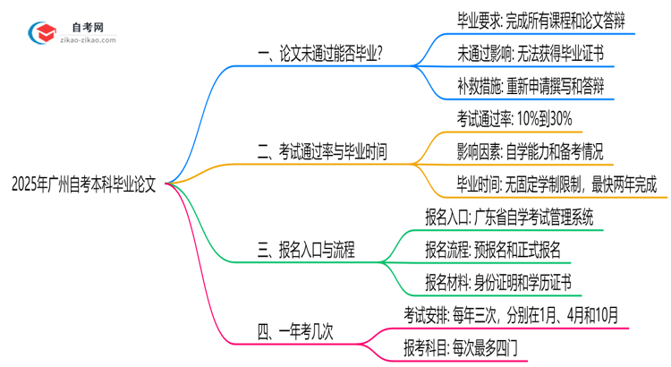 【图文】广州自考本科论文未通过能否毕业？2025年答辩补救方案