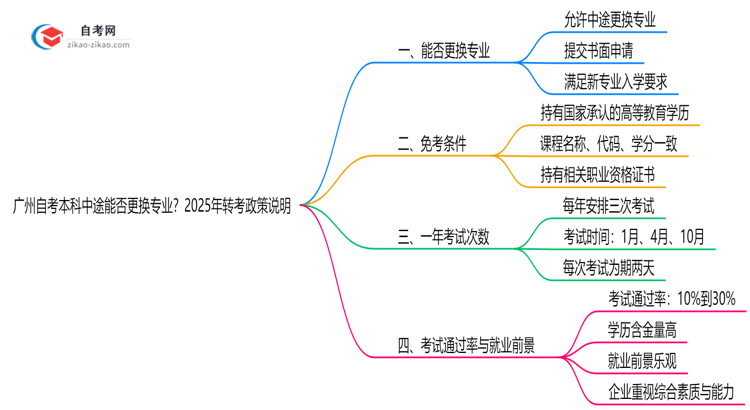 广州自考本科中途能否更换专业?2025年转考政策说明思维导图