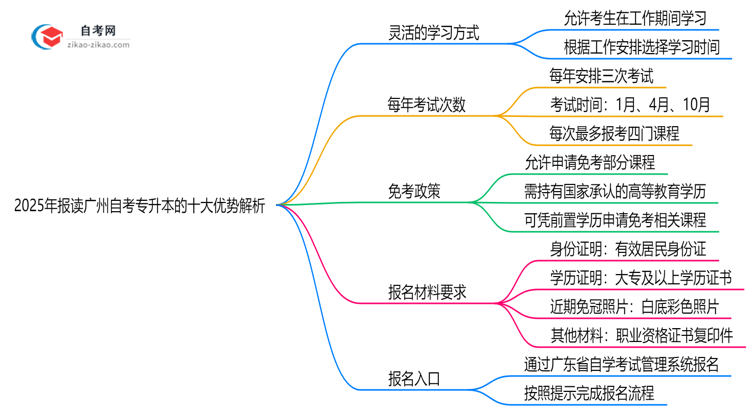 2025年报读广州自考专升本的十大优势解析（在职人士必看）思维导图