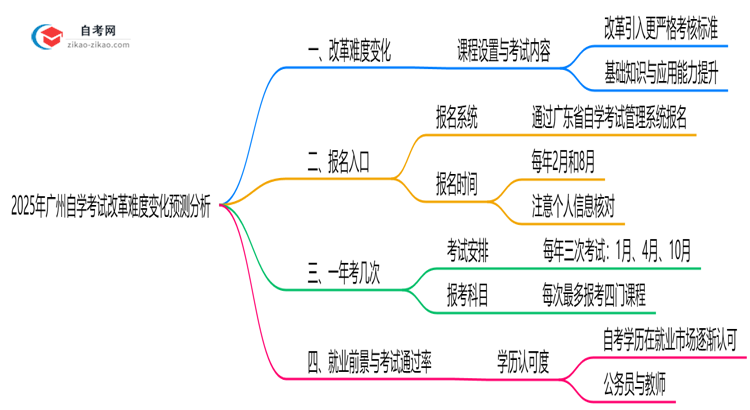 2025年广州自学考试改革难度变化预测分析思维导图