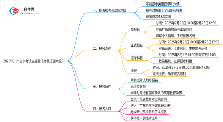 广州自学考试生能否报考英语四六级？2025年考试资格说明思维导图