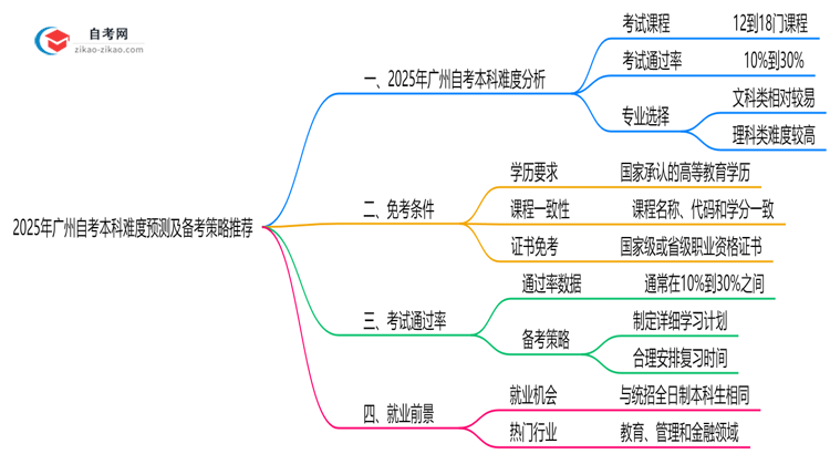【图文】2025年广州10月自考本科难度预测及备考策略推荐