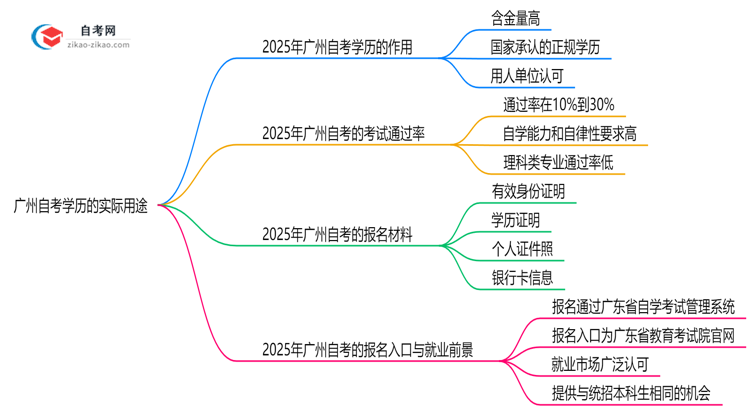 广州自考学历有哪些实际用途？2025年作用全解析思维导图