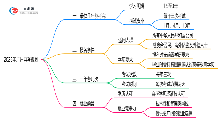 广州自考最快几年能考完?2025年毕业规划指南思维导图