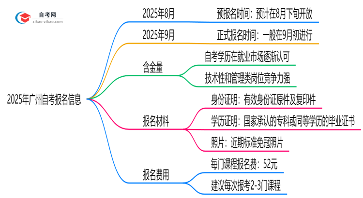 2025年广州10月自考报名时间公布（附抢报攻略）思维导图