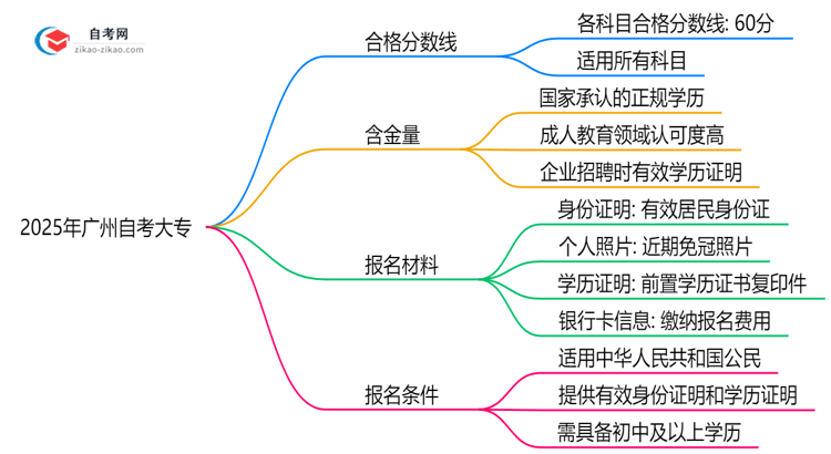 广州自考大专各科目合格分数线是多少?2025年评分标准思维导图