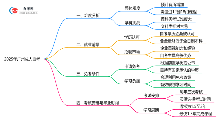 2025年广州10月成人自考难度预测及备考策略推荐