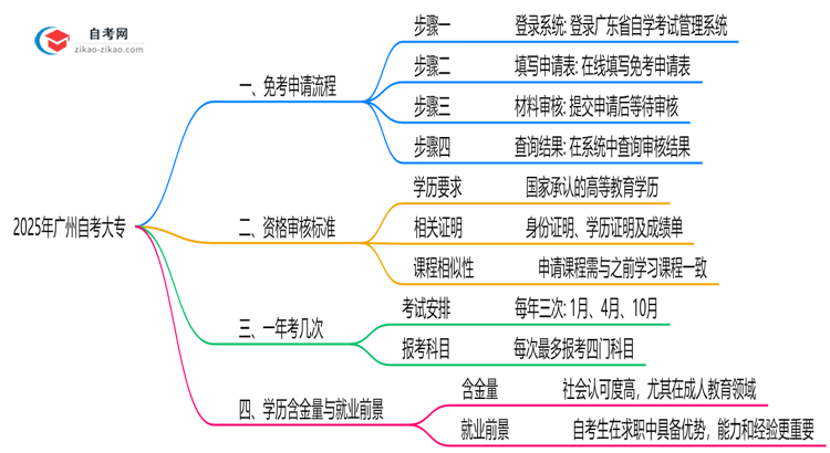 2025年广州自考大专免考申请流程与资格审核标准思维导图