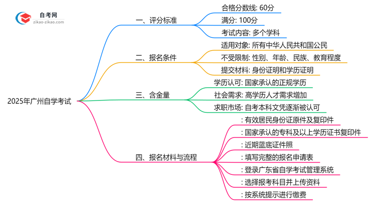 广州自学考试各科目合格分数线是多少?2025年评分标准思维导图