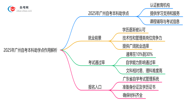 「揭秘」2025年广州自考本科助学点作用解析（官方授权机构查询）