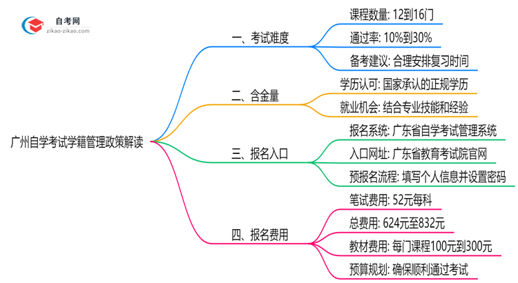 广州自学考试是否注册学籍？2025年学籍管理政策解读思维导图