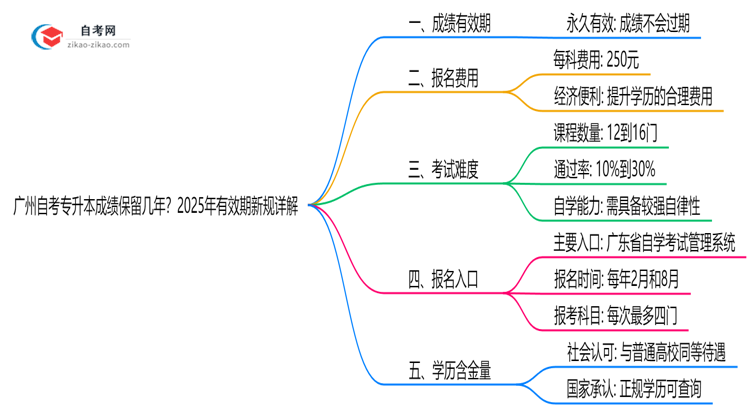 广州自考专升本成绩保留几年？2025年有效期新规详解思维导图