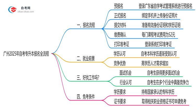 广州2025年10月自考专升本报名全流程分步操作指南思维导图