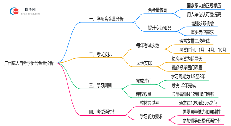 【图文】广州成人自考学历含金量权威分析：2025年就业竞争力解读