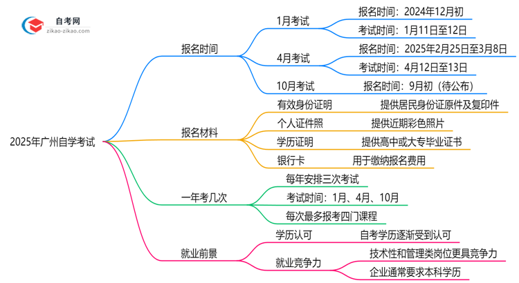 广州自学考试全年可报名吗?2025年报考时间节点说明思维导图