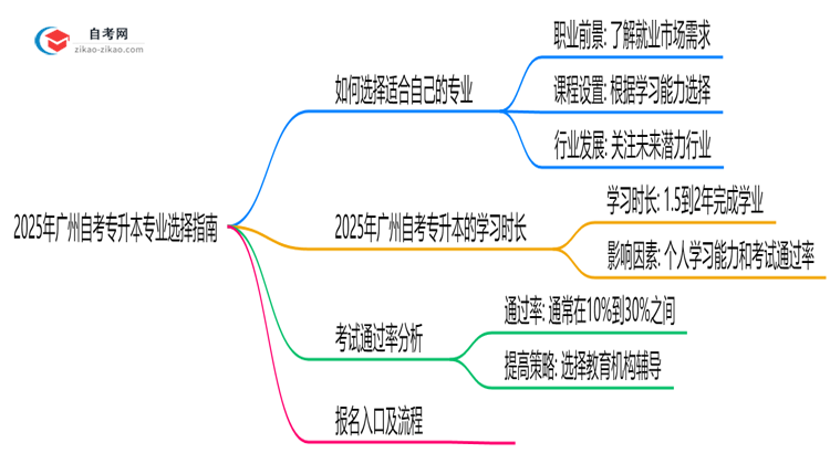 收藏|2025年广州自考专升本专业选择指南（性格/职业匹配法）