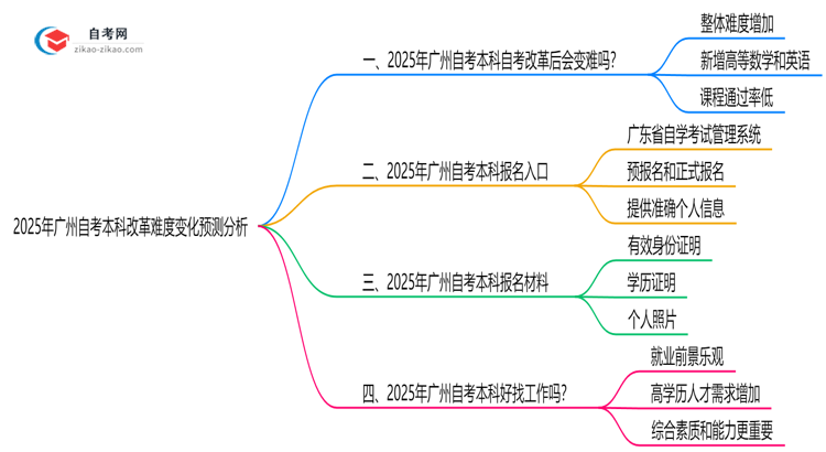 【重磅】2025年广州自考本科改革难度变化预测分析