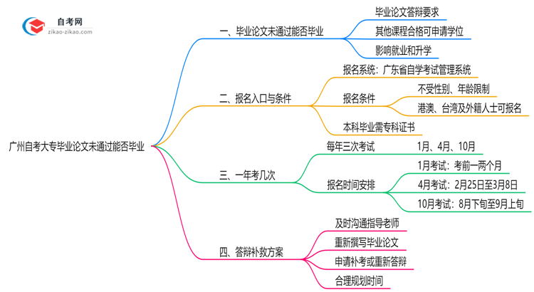 广州自考大专论文未通过能否毕业？2025年答辩补救方案
